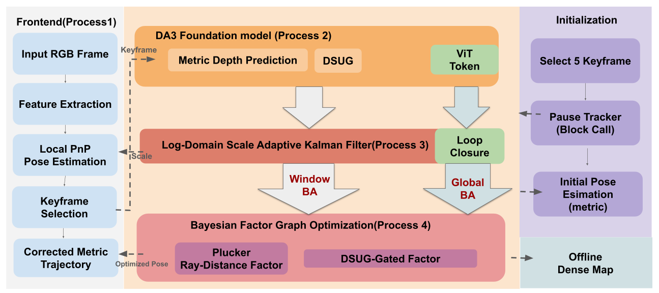PRISM-SLAM Pipeline