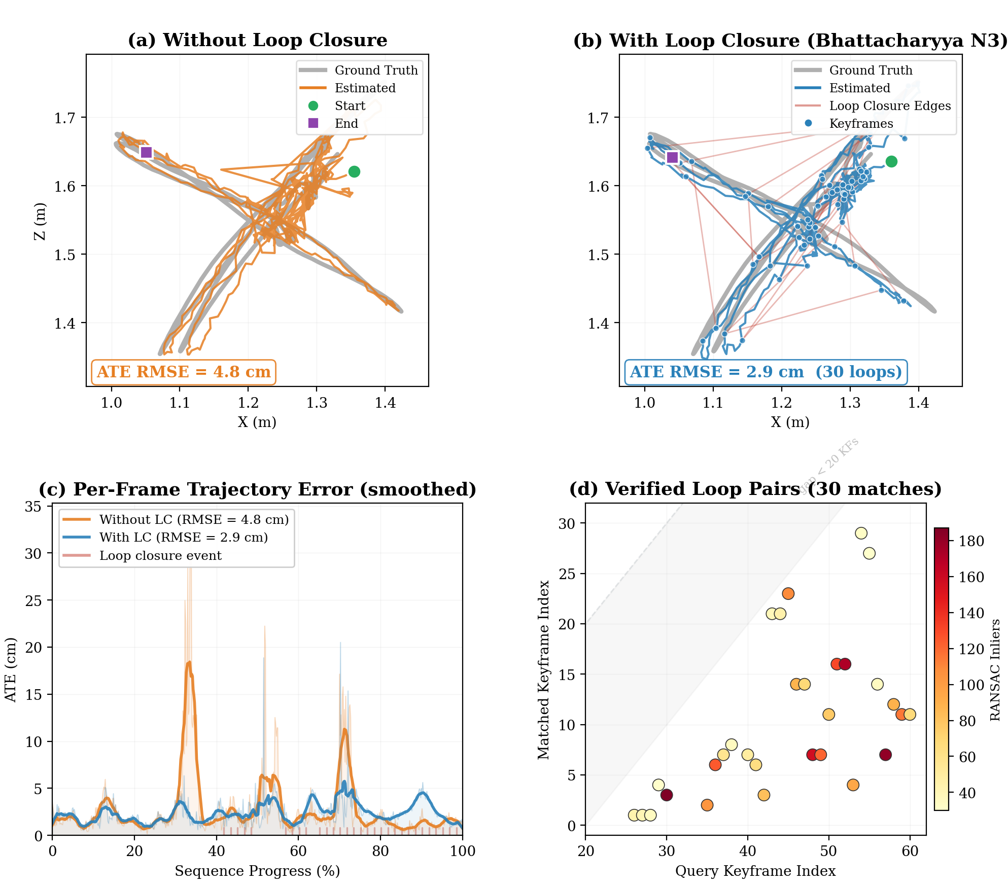 Loop Closure Results
